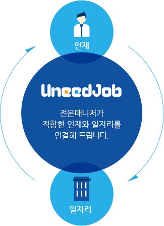 uneedjob 전문매니저가 적합한 인재와 일자리를 연결해 드립니다.